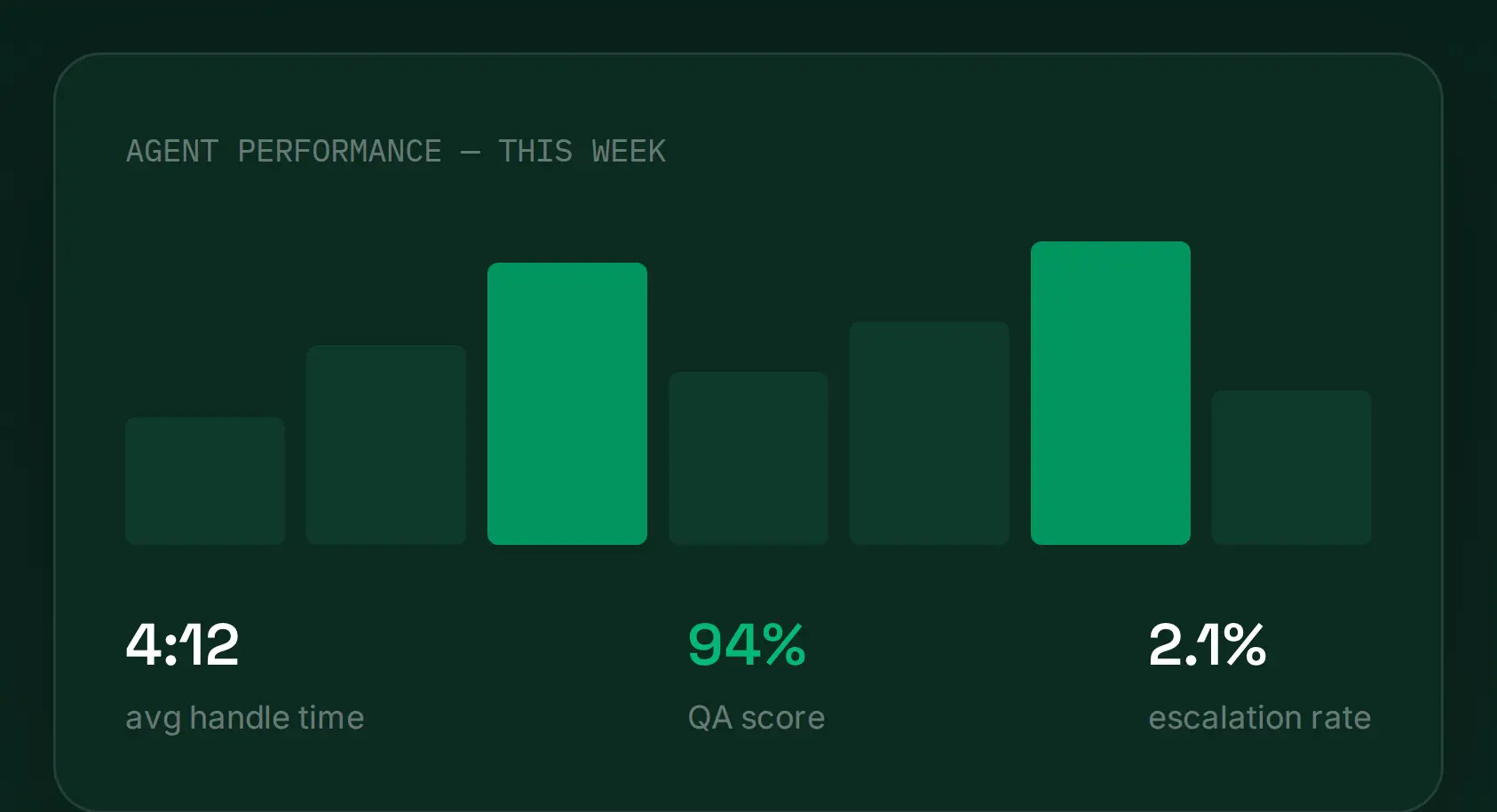 Call Centre Solution performace insights